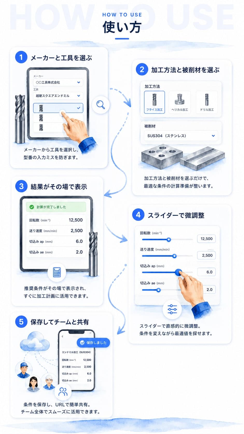 使い方を5ステップで示した図解。1.メーカーと工具を選ぶ 2.加工方法と被削材を選ぶ 3.結果がその場で表示 4.スライダーで微調整 5.保存してチームと共有